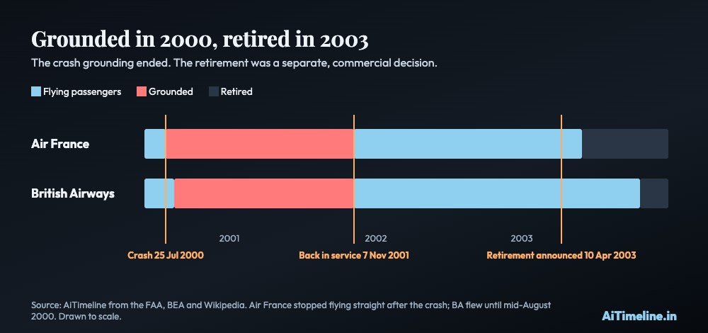 Chart comparing Air France and British Airways Concorde: flying, grounded July 2000 to November 2001, then retired in 2003