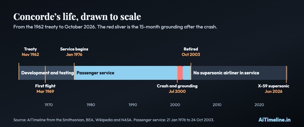 Scaled timeline of Concorde from the 1962 treaty through passenger service 1976-2003, the 2000 grounding and the 2026 X-59 flight