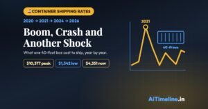 Container Shipping Rates: Spikes & Drops Since 2020