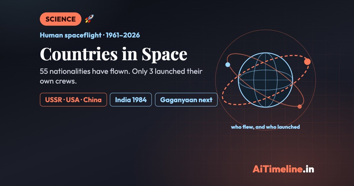 Countries in Space: Who Has Sent People Beyond Earth, From Gagarin to Gaganyaan