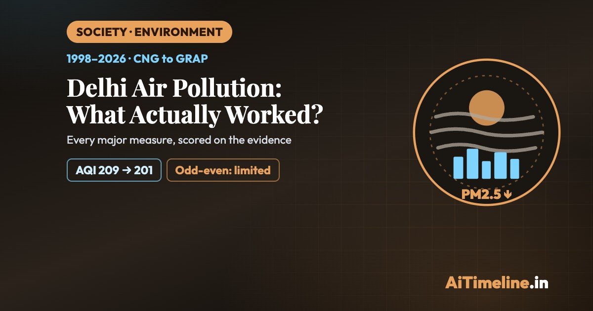 Delhi Air Pollution Measures: What Actually Worked?