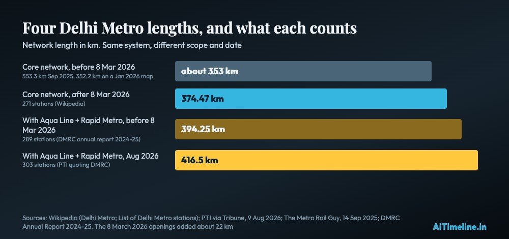 Bar chart of Delhi Metro network length: about 353 km for the core network before 8 March 2026, 374.47 km for the core network after, 394.25 km including the Aqua Line and Rapid Metro before March 2026 and 416.5 km including them in August 2026.