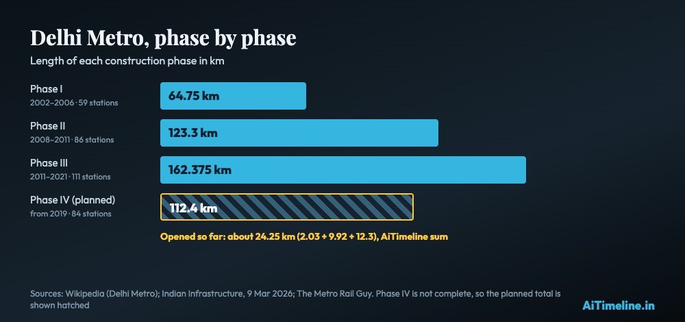 Bar chart of Delhi Metro phases: Phase I 64.75 km, Phase II 123.3 km, Phase III 162.375 km and Phase IV 112.4 km planned, of which about 24.25 km has opened.