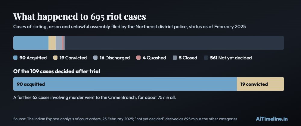 Delhi riots 2020 chart. Of 695 district-police cases, 90 ended in acquittal, 19 in conviction, 16 in discharge, 4 quashed, 5 closed and 561 not yet decided as of February 2025; 62 further murder cases were with the Crime Branch