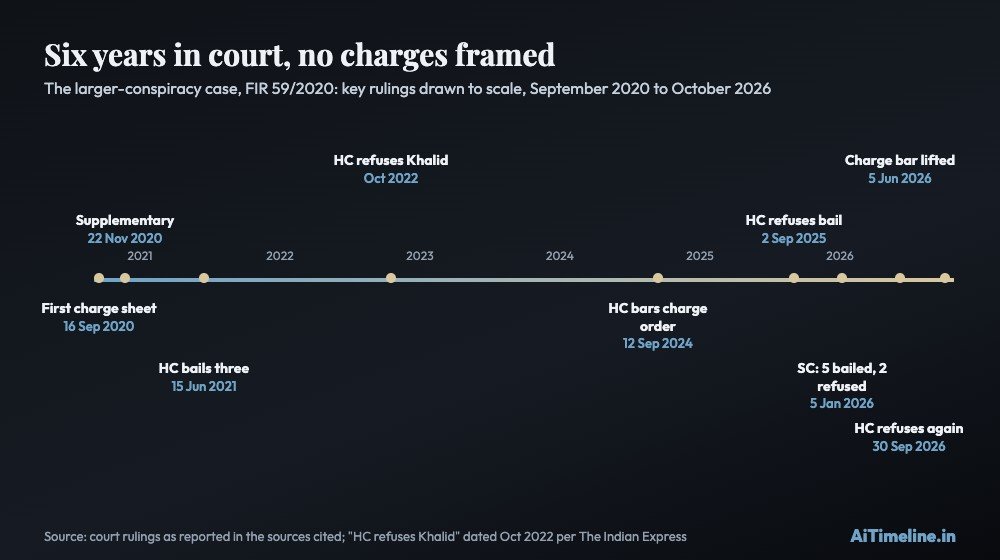 Delhi riots larger-conspiracy case chart. Scaled timeline from September 2020 to October 2026 marking the charge sheets, the June 2021 High Court bail, the October 2022 and September 2025 High Court refusals, the January 2026 Supreme Court ruling, the June 2026 order lifting the charge restraint and the September 2026 refusal