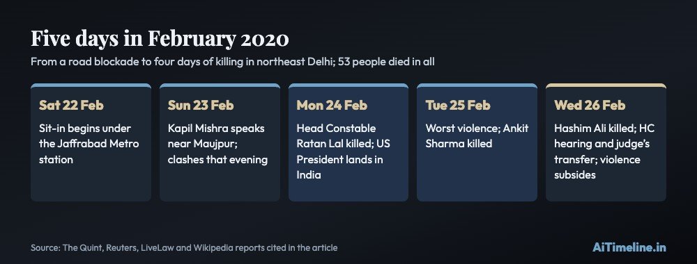 Delhi riots 2020 chart. Day strip for 22 to 26 February 2020: the Jaffrabad sit-in, the Maujpur speech and first clashes, the death of Head Constable Ratan Lal, the killing of Ankit Sharma, and the High Court hearing and transfer