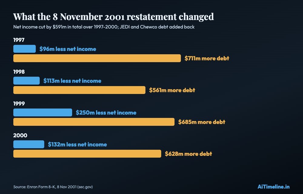 Bar chart of Enron's November 2001 restatement: net income cut and debt added for 1997 to 2000
