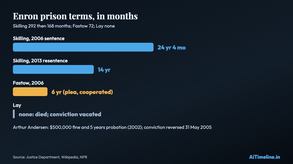 Bar chart of Enron prison terms in months for Skilling, Fastow and Lay
