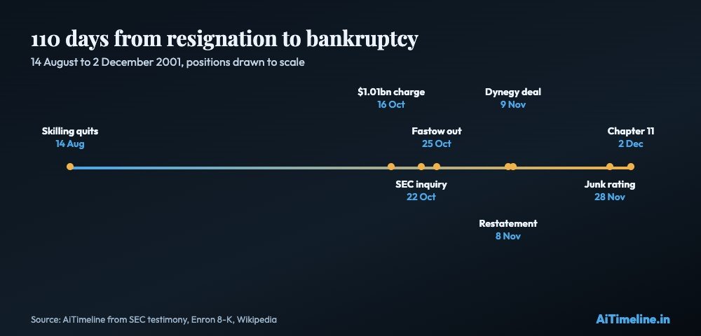 Scaled timeline of Enron's 110 days from Skilling's resignation to bankruptcy in 2001