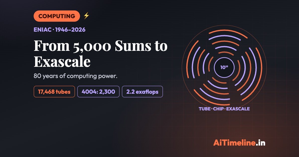 ENIAC Unveiling: How Computing Power Went From 5,000 Additions a Second to Exascale