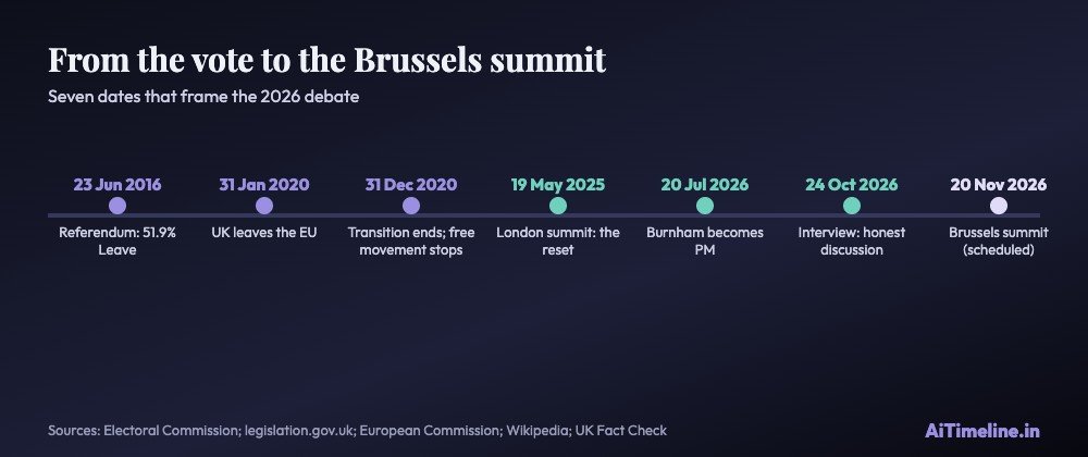 Horizontal date strip: 23 June 2016 referendum, 31 January 2020 exit, 31 December 2020 transition ends, 19 May 2025 London summit, 20 July 2026 Burnham becomes prime minister, 24 October 2026 interview, 20 November 2026 summit.