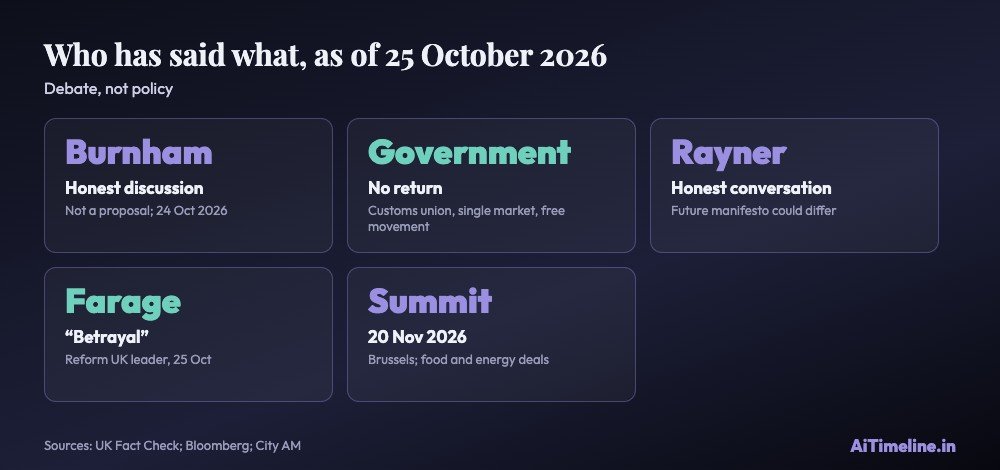 Tiles: Burnham calls for an honest discussion but has not proposed it; the government says no return to free movement in this parliament; Rayner says a future manifesto could differ; Farage calls it betrayal; the summit is on 20 November.