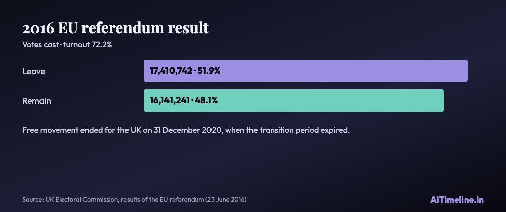Bar chart of the 23 June 2016 referendum: Leave 17,410,742 votes or 51.9 percent, Remain 16,141,241 votes or 48.1 percent, turnout 72.2 percent.
