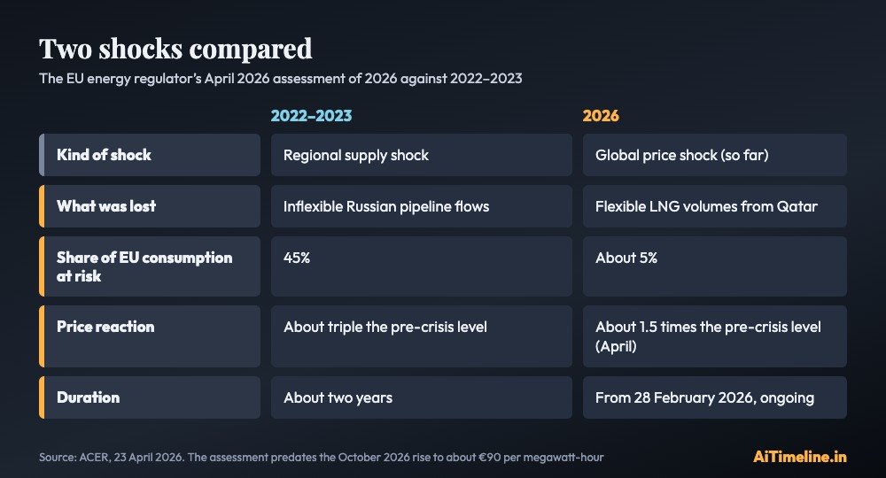 Comparison chart of Europe's 2022 to 2023 and 2026 energy shocks: a Russian pipeline loss putting 45 percent of EU consumption at risk versus a Qatari LNG loss putting about 5 percent at risk.