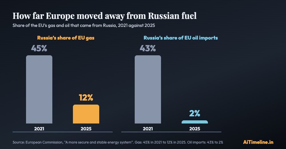 Chart of Russia's share of EU gas and oil imports in 2021 and 2025: gas fell from 45 percent to 12 percent and oil from 43 percent to 2 percent.
