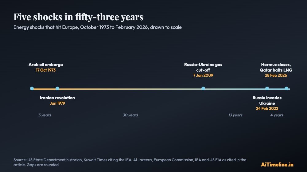 Europe energy crisis chart drawn to scale from 1973 to 2026, marking the 1973 oil embargo, the 1979 Iranian revolution, the January 2009 Russia-Ukraine gas dispute, the 2022 invasion and the 2026 closure of the Strait of Hormuz.