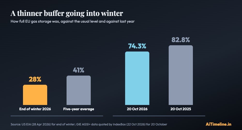 Chart of EU gas storage levels: about 28 percent at the end of winter 2026 versus a five-year average of 41 percent, and 74.3 percent on 20 October 2026 versus 82.8 percent a year earlier.