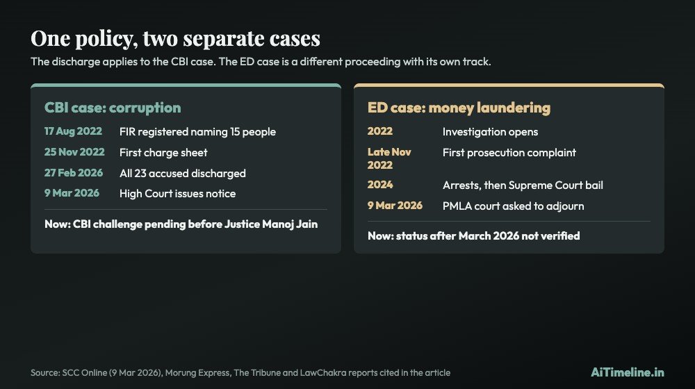 Excise policy case chart. The CBI case: FIR in August 2022, 23 accused discharged on 27 February 2026, challenge pending in the Delhi High Court. The ED case: separate, with the trial court asked on 9 March 2026 to adjourn until after the next High Court hearing.