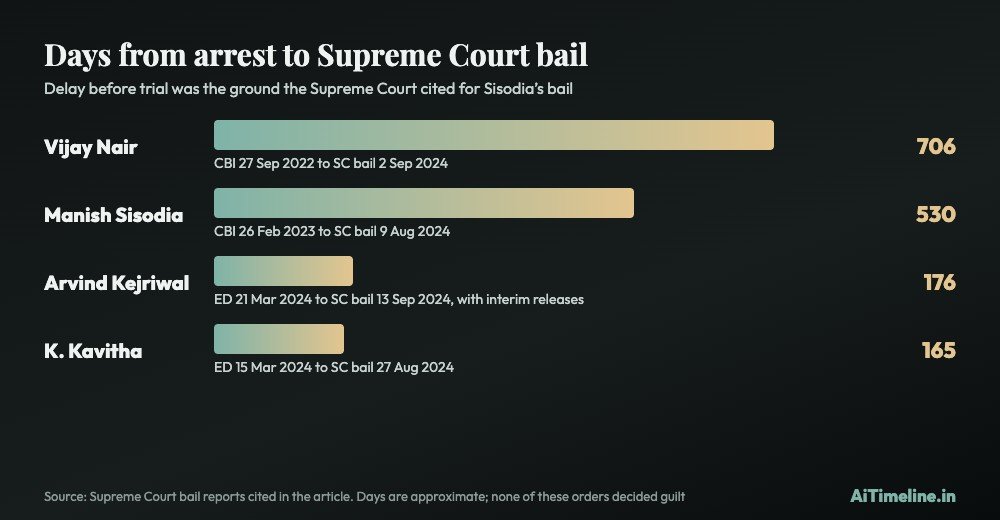 Excise policy case chart showing days from arrest to Supreme Court bail: Vijay Nair about 706, Manish Sisodia about 530, Arvind Kejriwal about 176 and K. Kavitha about 165.