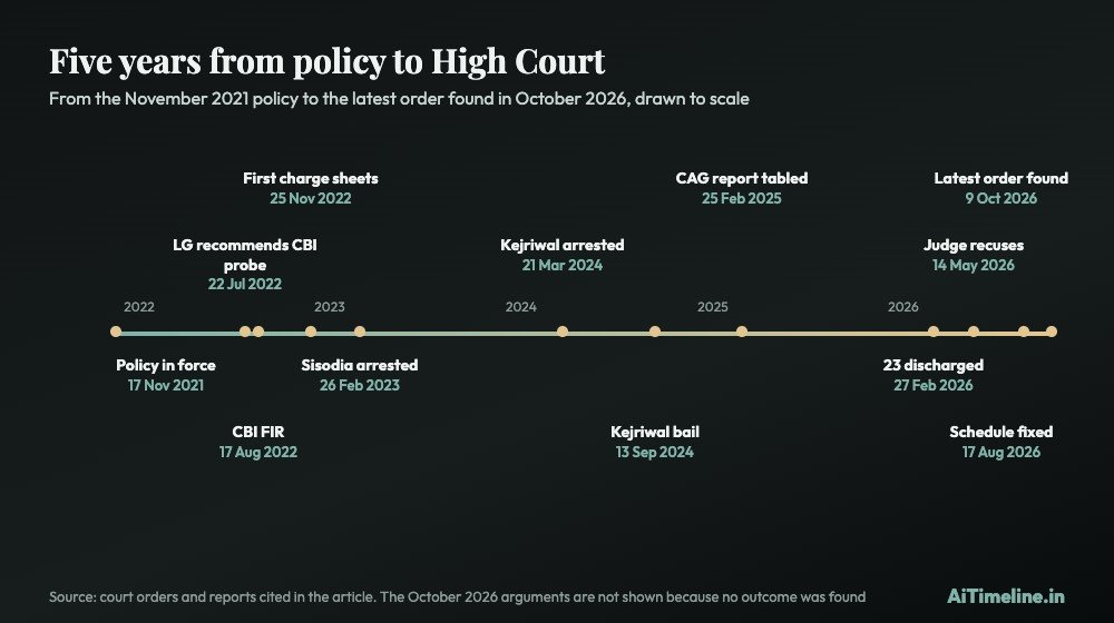 Excise policy case chart drawn to scale from 17 November 2021 to 6 October 2026, marking the FIR, charge sheets, arrests, bail orders, the 2026 discharge and the High Court schedule.