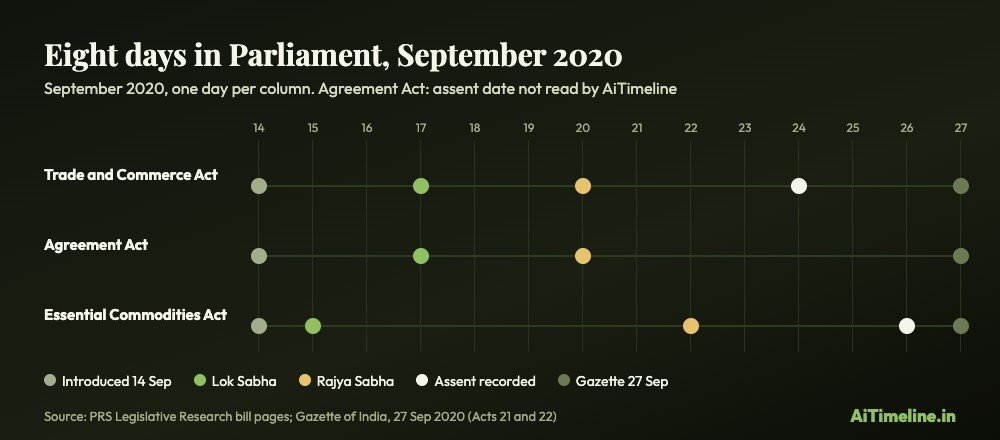India farm laws chart. Grid of September 2020 showing introduction on 14 September, Lok Sabha passage on 15 or 17 September, Rajya Sabha passage on 20 or 22 September, assent recorded on 24 and 26 September for two of the Acts, and the Gazette on 27 September