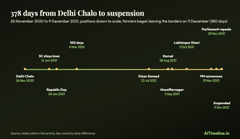 India farmers' protest chart. Scaled timeline from 26 November 2020 to 9 December 2021, 378 days, marking Delhi Chalo, the Supreme Court stay, Republic Day, 100 days, the Kisan Sansad, Karnal, Muzaffarnagar, Lakhimpur Kheri, the Prime Minister's announcement, the parliamentary repeal and the suspension