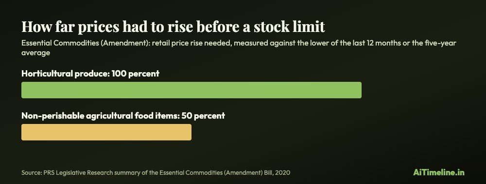 India farm laws chart. Bar chart: a 100 percent retail price rise for horticultural produce and 50 percent for non-perishable agricultural food items before stock limits could be imposed