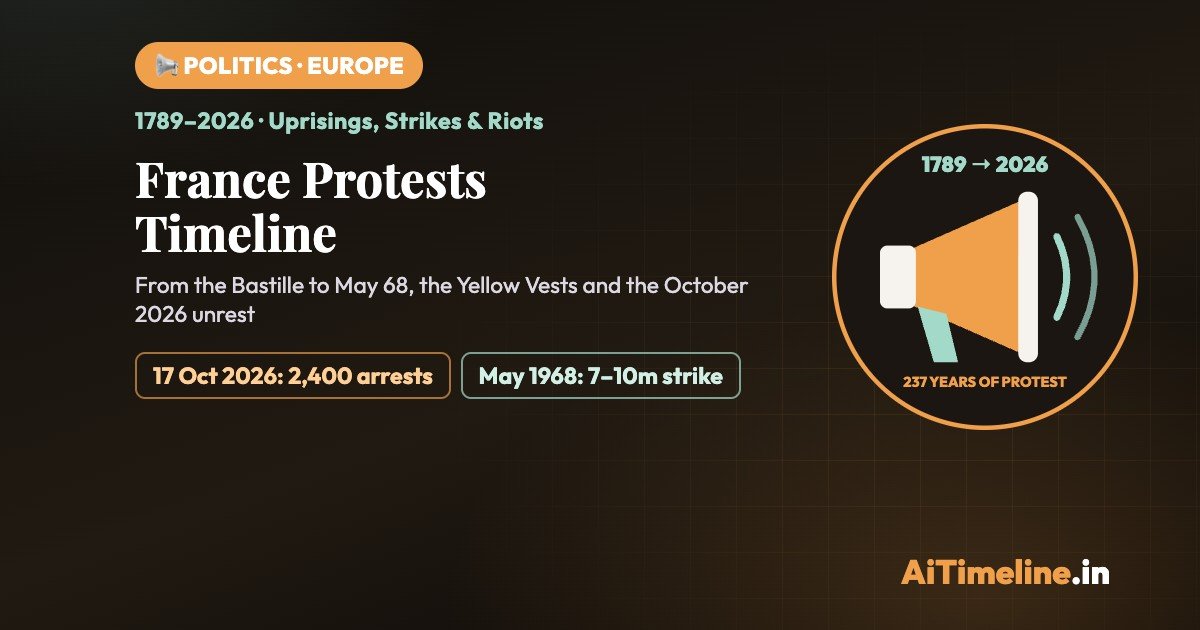 France Protests Timeline: From the 2026 Unrest to the French Revolution