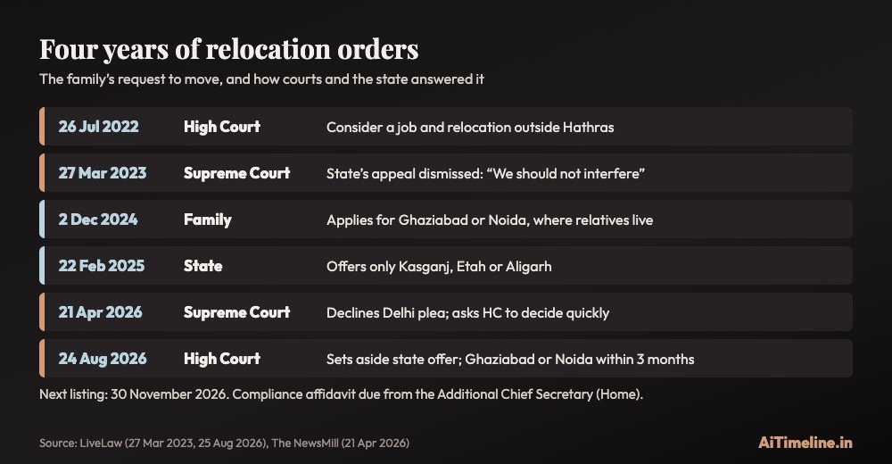 Hathras case chart listing six steps in the family's relocation dispute, from the High Court's July 2022 order to its August 2026 order setting a three-month deadline for Ghaziabad or Noida.