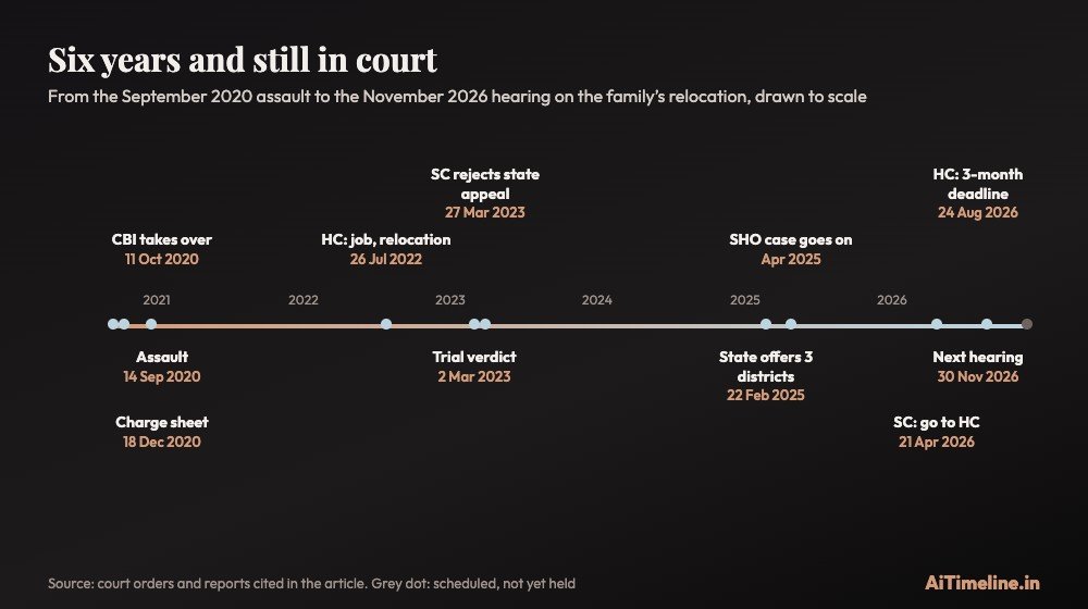 Hathras case chart drawn to scale from 14 September 2020 to 30 November 2026, marking the CBI takeover, charge sheet, trial verdict and relocation orders.