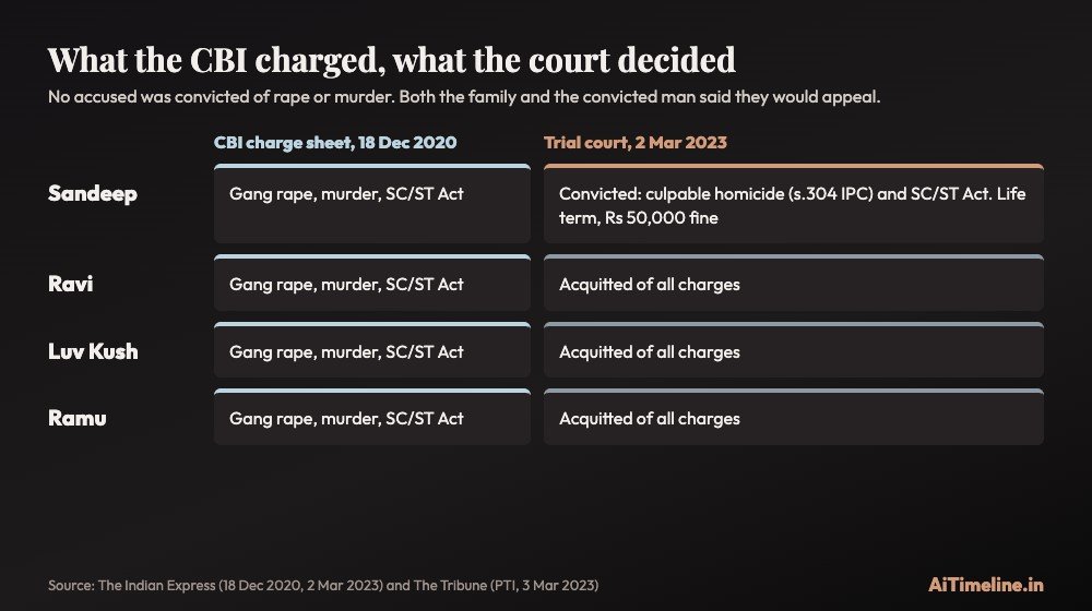 Hathras case chart. The CBI charged all four accused with gang rape and murder; the trial court convicted Sandeep of culpable homicide and SC/ST Act offences and acquitted Ravi, Luv Kush and Ramu.