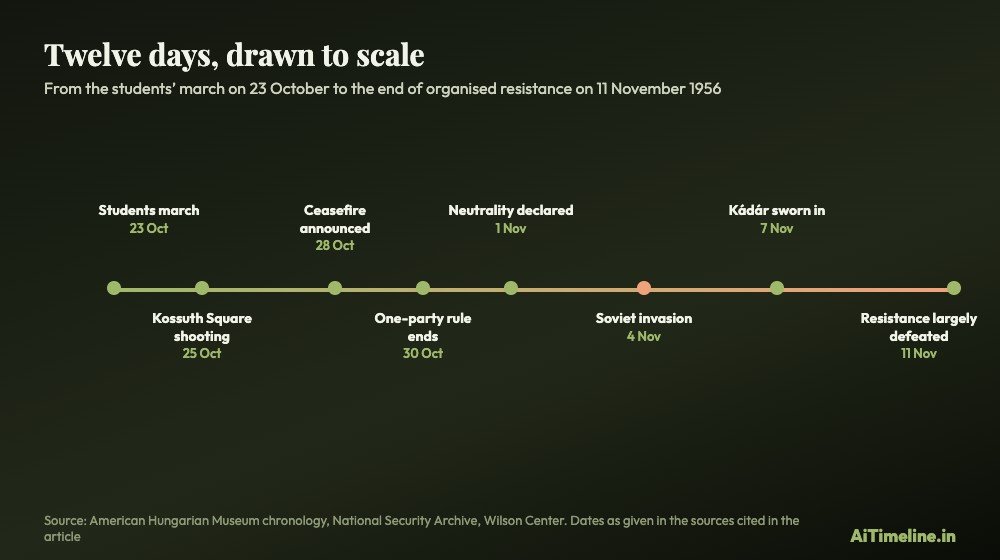 Timeline chart of the 1956 Hungarian Revolution marking the 23 October march, 25 October shooting at Kossuth Square, 28 October ceasefire, 30 October end of one-party rule, 1 November neutrality, 4 November Soviet invasion, 7 November Kadar sworn in and 11 November end of organised resistance.
