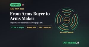 India’s Defence Imports: How One of the World’s Biggest Arms Buyers Became a Defence Exporter, 1947-2026