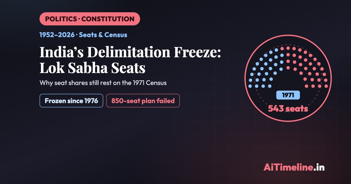 Delimitation Freeze: India’s Lok Sabha Seat Allocation History