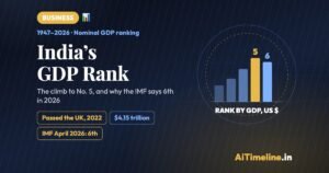 India GDP Rank: The Climb to No. 5, and Why It’s Sixth in 2026