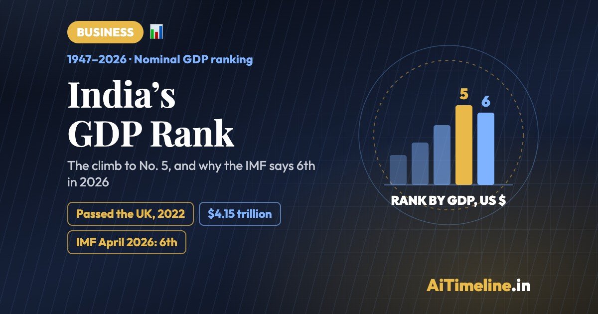 India GDP Rank: The Climb to No. 5, and Why It’s Sixth in 2026