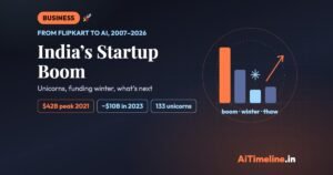 India’s Startup Boom: Unicorns, Funding Winter, Future
