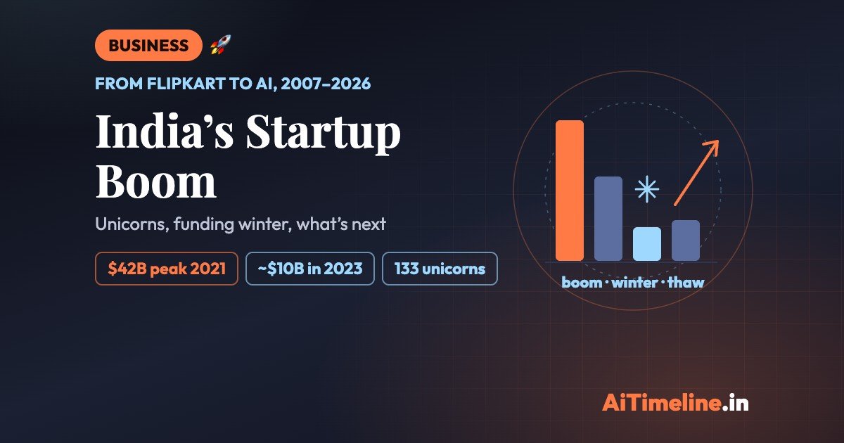 India’s Startup Boom: Unicorns, Funding Winter, Future