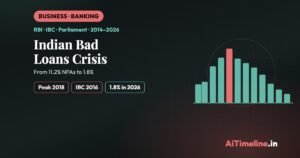 Indian Bad Loans Crisis: How NPAs Rose to 11.2% and Fell to 1.8%