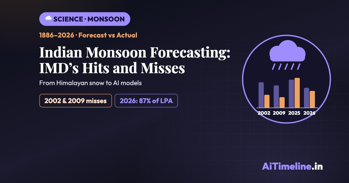 Indian Monsoon Forecasting: IMD’s Journey and Forecast Misses