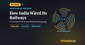 Indian Railways Electrification: How India Wired Its Railways, From One 16-km Line in 1925 to 99.6% in 2026