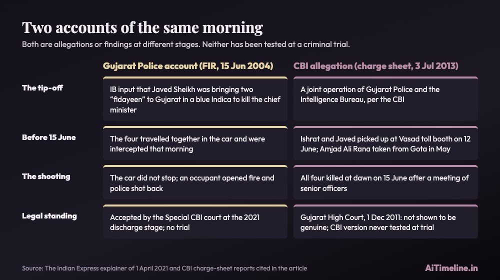 Ishrat Jahan case chart comparing the Gujarat Police account of the 15 June 2004 encounter with the CBI allegation that the four were picked up earlier and killed at dawn.