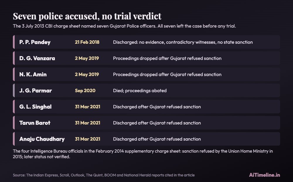 Ishrat Jahan case chart. All seven police accused left the case without a trial verdict: Pandey discharged in 2018, Vanzara and Amin in 2019, Parmar's case abated in 2020, and Singhal, Barot and Chaudhary discharged on 31 March 2021.