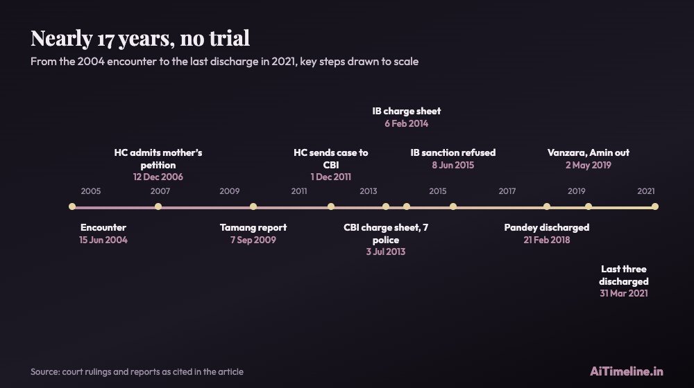 Ishrat Jahan case chart drawn to scale from 15 June 2004 to 31 March 2021, marking the Tamang report, the High Court order sending the case to the CBI, the 2013 and 2014 charge sheets and the discharge orders.
