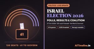 Israel Election 2026: Polling, Results and Government Formation