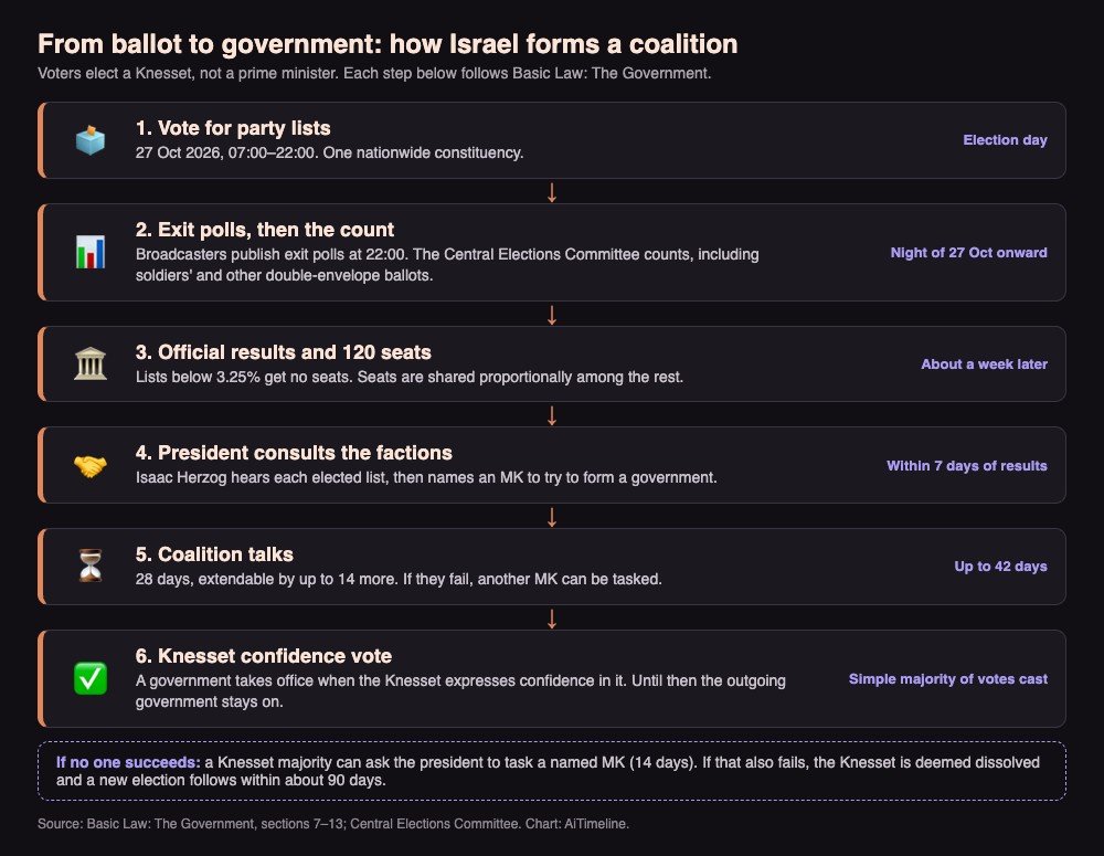 Flow chart of Israeli government formation: vote for party lists, exit polls and count, official results, presidential consultations, up to 42 days of coalition talks, Knesset confidence vote