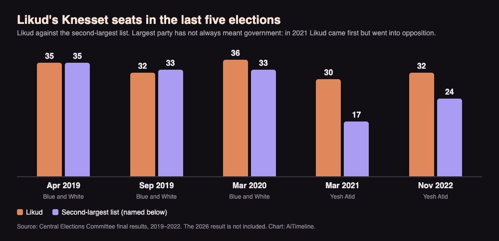 Bar chart of Likud Knesset seats: 35 in April 2019, 32 in September 2019, 36 in March 2020, 30 in March 2021 and 32 in November 2022, beside the second-largest list each time
