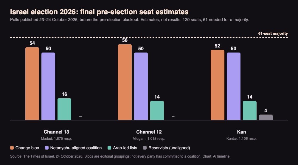 Bar chart of Israel election 2026 pre-election seat estimates: change bloc 54, 56 and 52 seats, Netanyahu-aligned coalition 50 in all three polls, Arab-led lists 14 to 16, against a 61-seat majority line