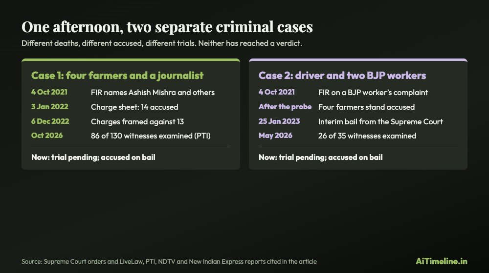 Lakhimpur Kheri case chart comparing the two FIRs: case one over the deaths of four farmers and a journalist, with 13 accused charged in December 2022; case two over the deaths of a driver and two BJP workers, with four farmers accused. Both trials pending.