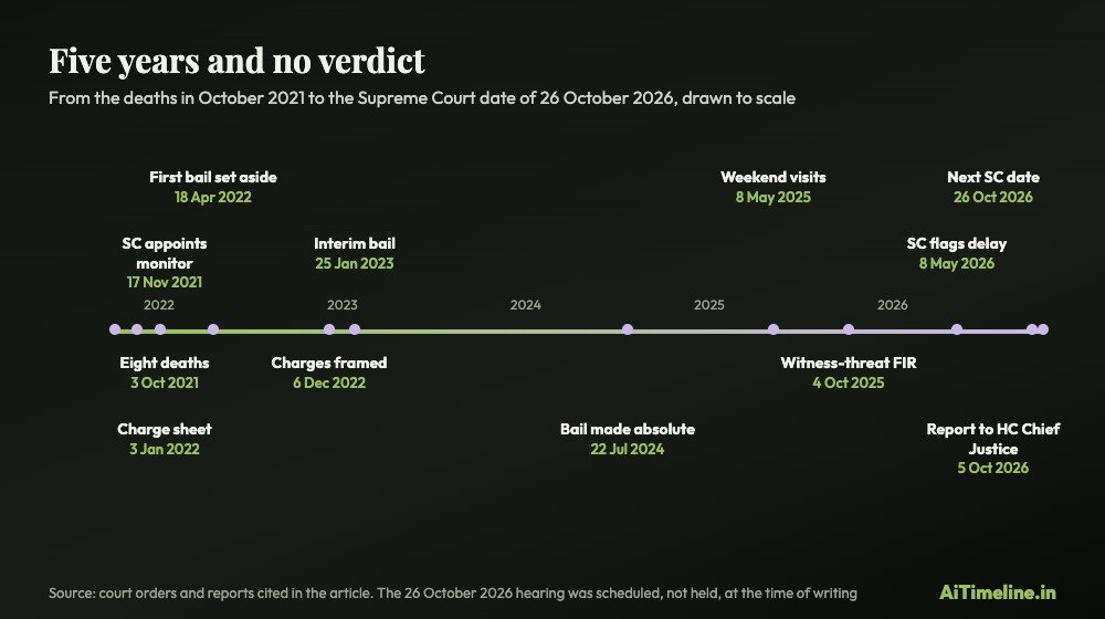 Lakhimpur Kheri case chart drawn to scale from 3 October 2021 to 26 October 2026, marking the charge sheet, bail orders, charges, witness-threat FIR and Supreme Court hearings.